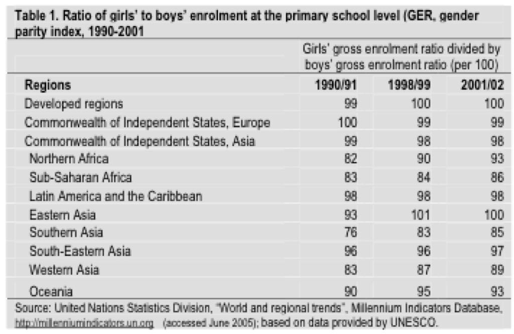 Enrollment rates are favored in many empirical analyses due to the time period issues encountered with literacy rates.