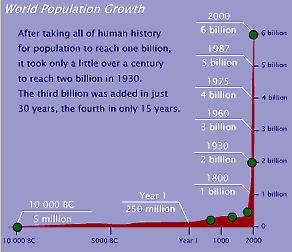 Human Population Growth Through Time Current world population: 7.27 Billion (Nov. 2014) http://www.worldometers.