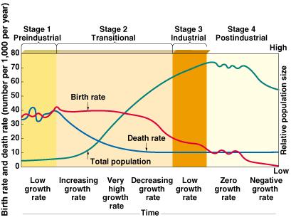 Demographic Transition 3) Industrial Stage: birth rate drops & eventually approaches a with death rate, leading to a of population growth.