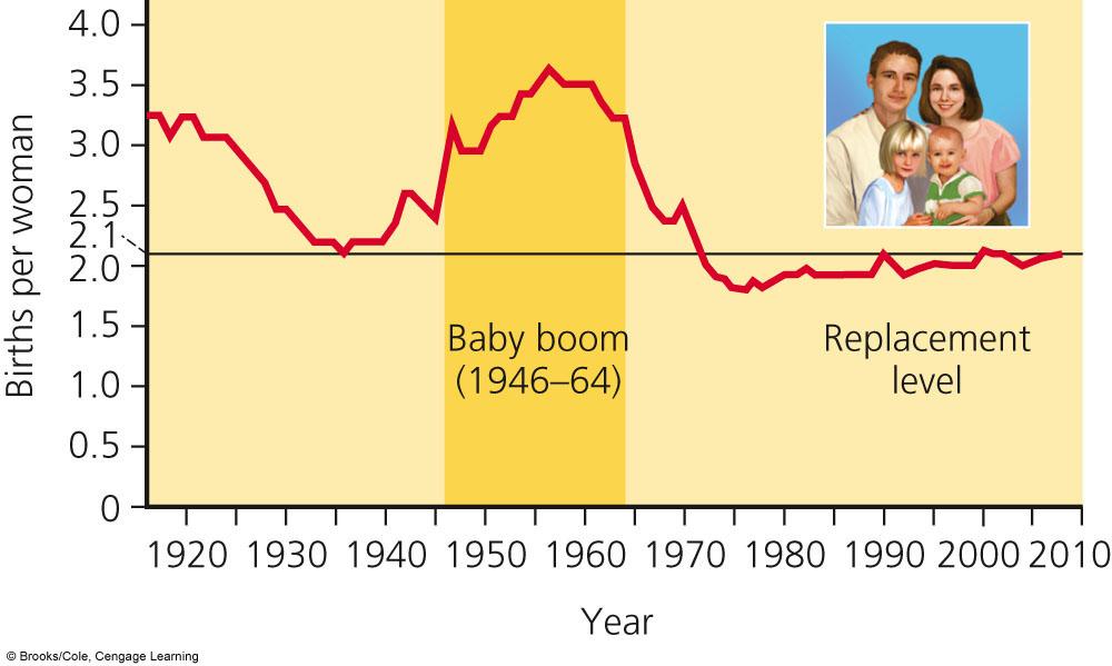 increase during the "baby boom" (1946 64)