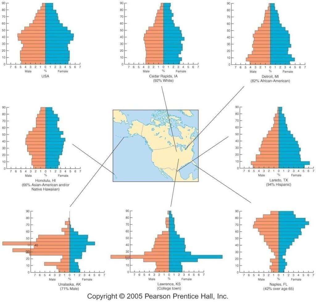Fig. 2-16: Population pyramids can vary greatly, with different fertility rates (Laredo vs.