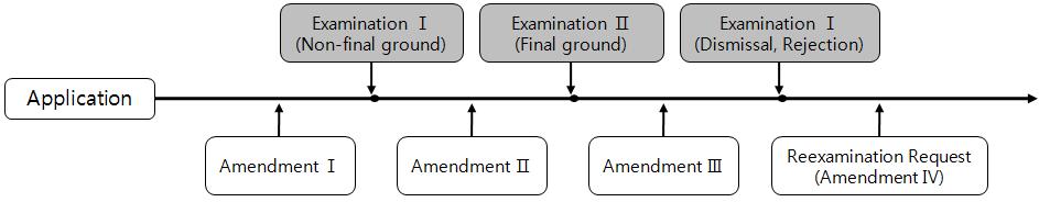 An examiner examines the specification reflecting the AmendmentⅠ and delivers the notice of first rejection ground.