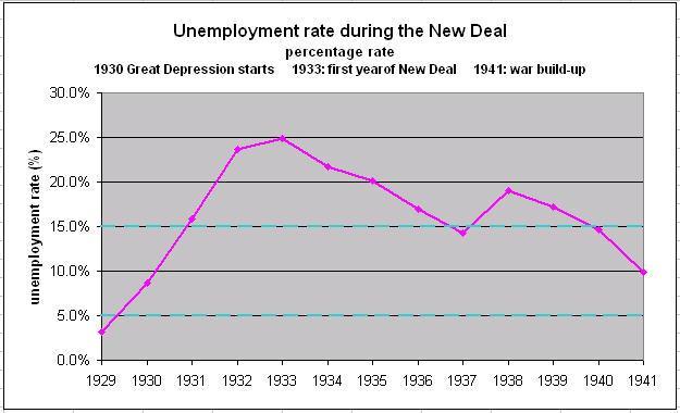 The First New Deal: Unemployment Roosevelt faced unprecedented mass unemployment. By the time he took office, as many as 13 million Americans more than a quarter of the labor force were out of work.