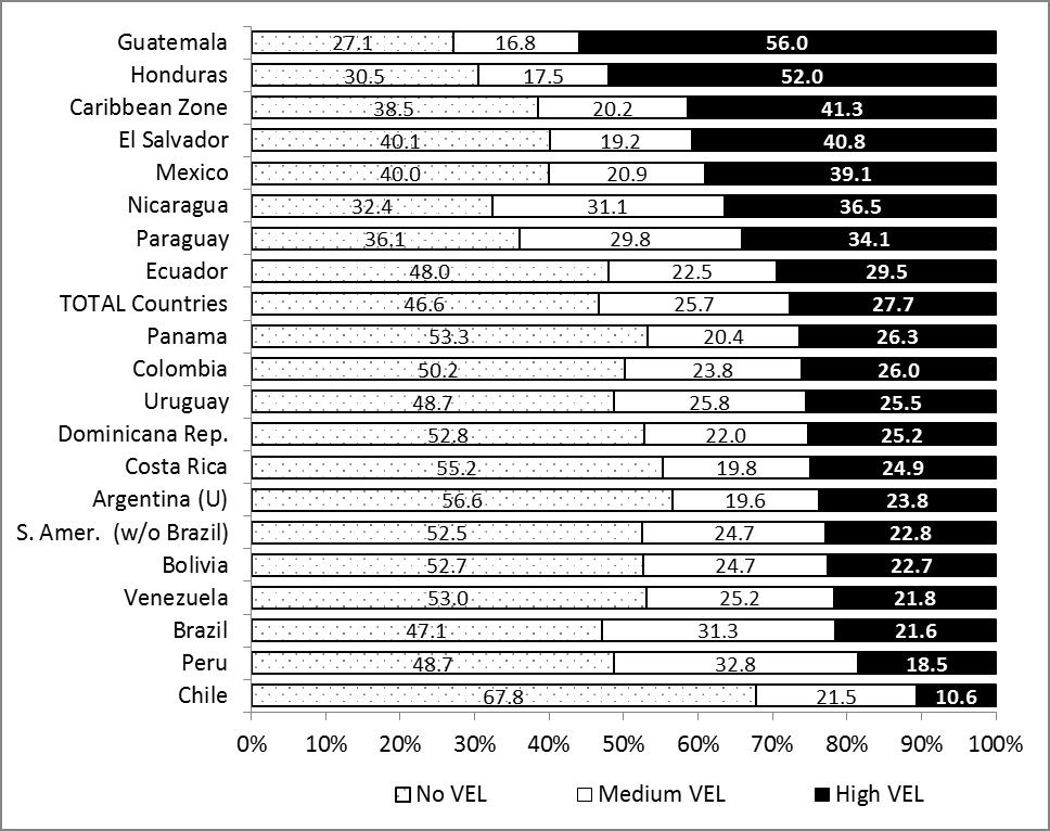 146 MINUJÍN, BORN, LOMBARDÍA, AND DELAMÓNICA Caribbean countries have a higher than average rate of high VEL (41%), considerably higher than the regional average (Figure 14).