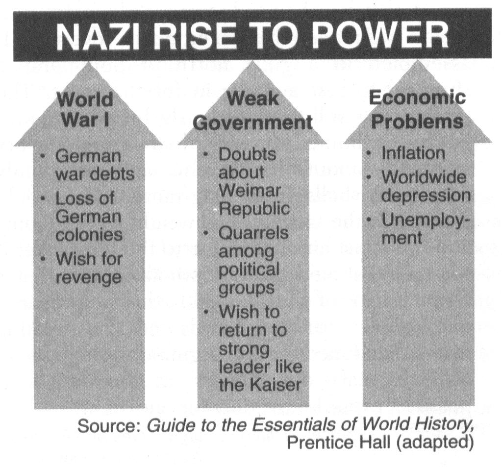 Name: Interwar Practice 1. Which political leader gained power as a result of the failing economy of the Weimar Republic?