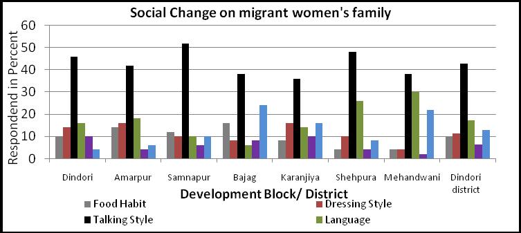 Figure No. 4 Above table No. 4 and Figure No. 4 are showing the social change on migrated women s family. Maximum 42.86 percent migrated family talking style has changed. 11.