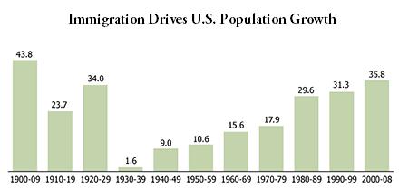Immigration Causes of Immigration Push Factors Persecution Economic Hardship Lack of Jobs War