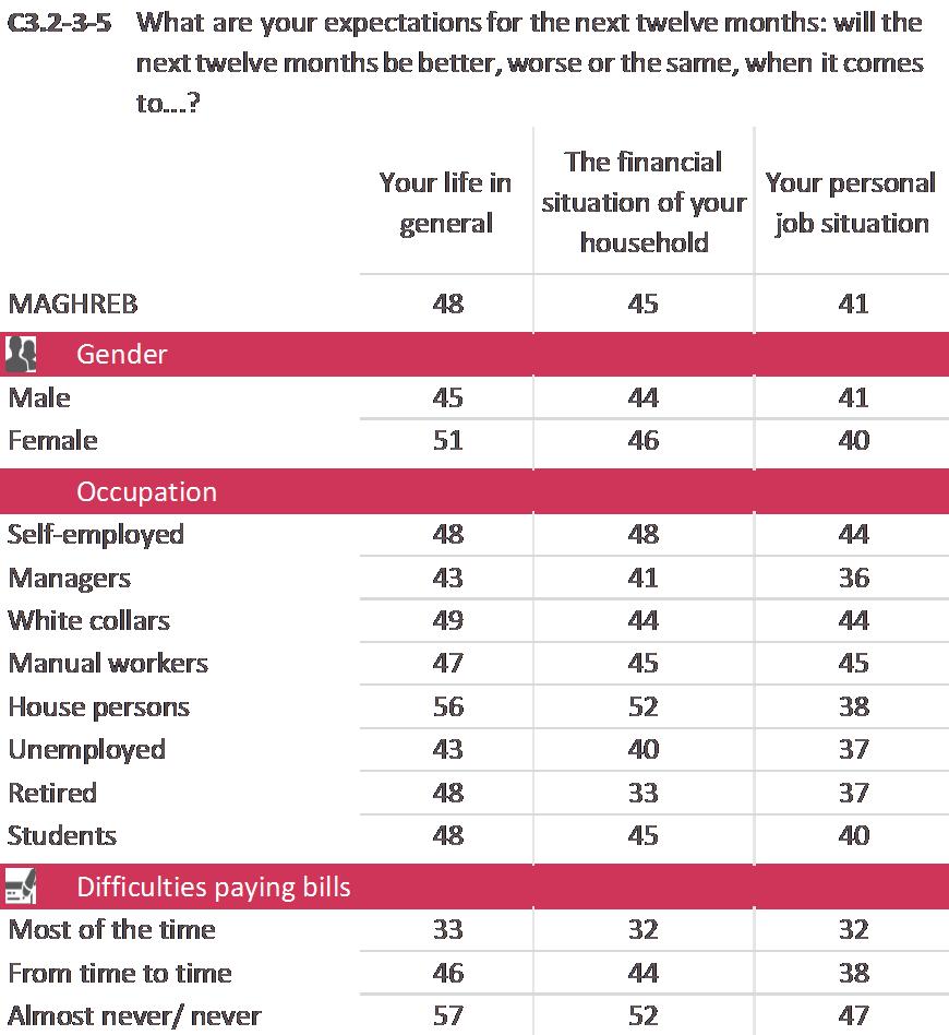 The socio-demographic analysis of the last three questions shows the following: In Maghreb, women are more likely than men to say life in general will be better in the next 12 months (51% vs. 45%).