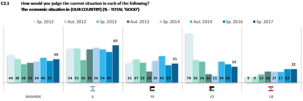 Since 2016, respondents in Israel have become more positive (+11 pp), as have those in Palestine (+3 pp). Respondents in Jordan, on the other hand, have become less positive (-4 pp).