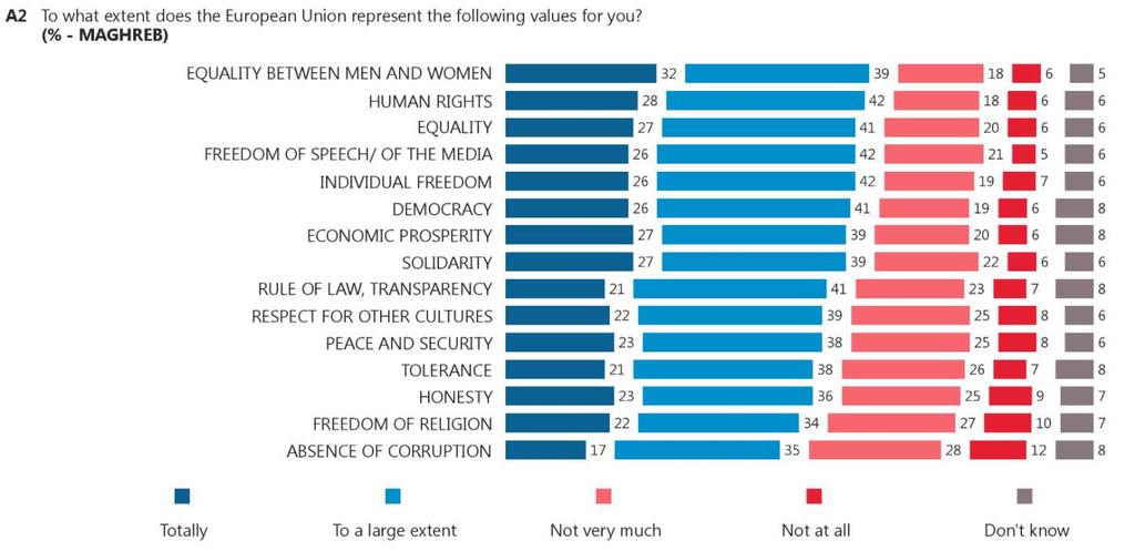 2. Characteristics that exemplify the European Union Respondents were asked the extent to which the European Union represents a number of values 10.