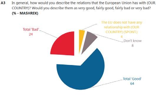 3. Relation with the European Union and other institutions More than six in ten respondents in both Maghreb (76%) and Mashrek (64%) say the European Union has good relations with their country 11.