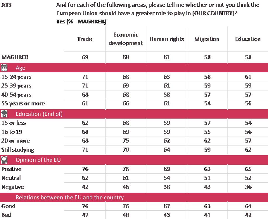 The socio-demographic analysis reveals the following: In Maghreb, the older the respondent, the less likely they are to say the European Union should play a greater role in trade: 71% of the youngest