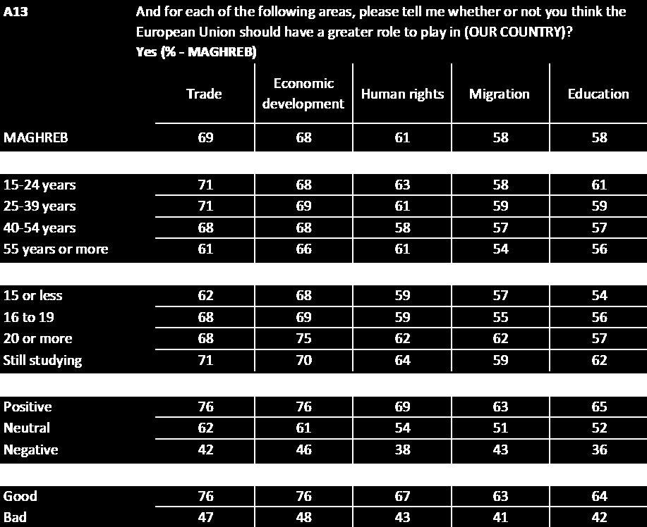In Mashrek, men are more likely than women to mention education (63% vs. 58%) or trade (71% vs. 65%).