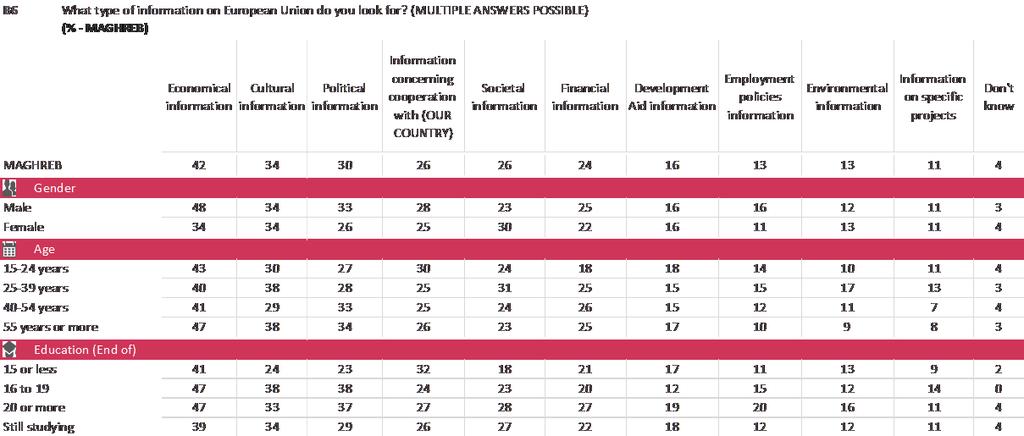 The socio-demographic analysis reveals the following: In Maghreb, men are more likely to look for political (33% vs.