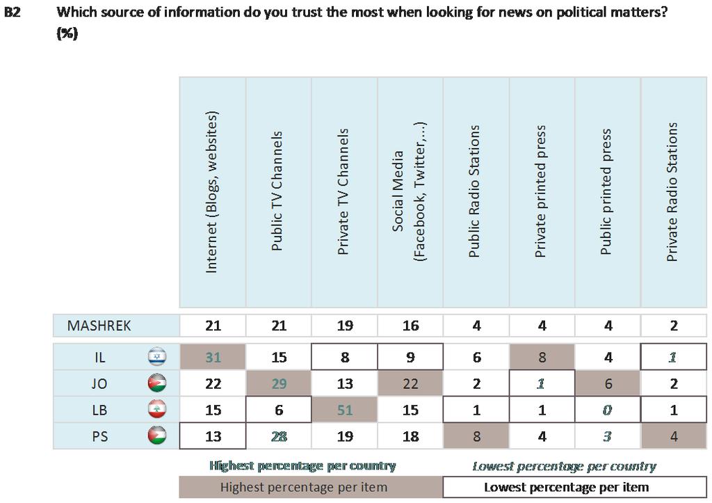 Respondents in Jordan are the most likely to trust public TV (29%), social media (22%) or the public printed press (6%).