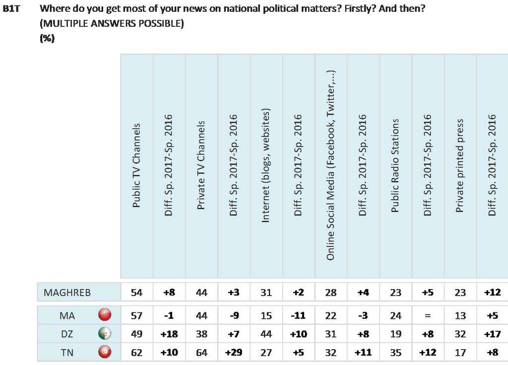 In Maghreb, respondents in Morocco are most likely to get most of their news on political matters from public TV channels (57%), as are those in Algeria (49%).