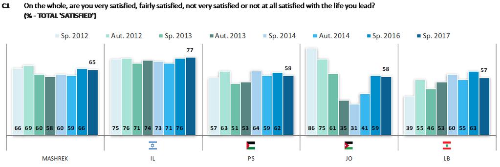 Across Maghreb, respondents in Morocco are the most likely to be satisfied (82%), followed by those in Algeria (78%) and Tunisia (72%).