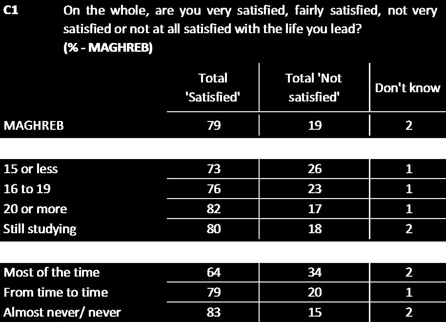 For example, in Maghreb, 73% with the lowest levels are satisfied, compared to 82% of those with the highest education levels.