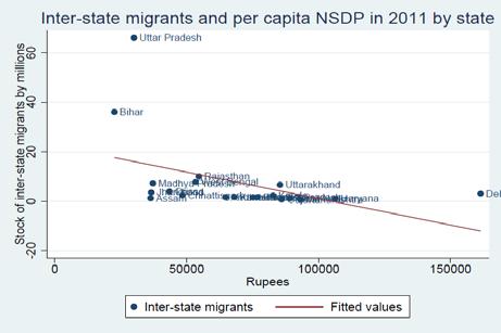 states mirrors interstate migration flows, with Bihar and Uttar Pradesh characterized by a disproportionately high stock of rural-urban migrants.