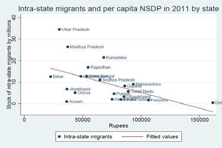 While some richer states, such as Maharashtra and Gujarat, had sizeable stocks of intrastate migrants (presumably individuals moving from less to more prosperous regions within the state), poorer