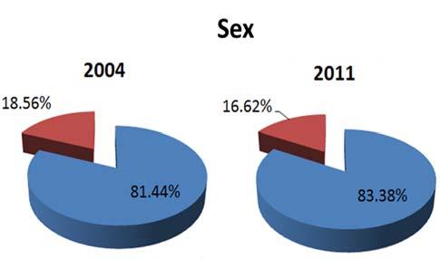 57% 33% 2004 2011 Figure 13: Average age of male migrants, 2004-05 and 2011-12 Figure 14: Average years of schooling for male migrants, 2004-05 and 2011-12 29 30 9 8.