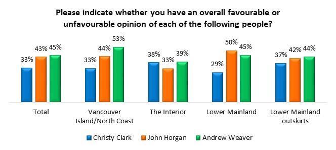 Page 3 of 12 It must be noted that British Columbians refrain from voicing strong favourability of any one leader: The previous graph also underscores an issue the New Democrats and Greens must