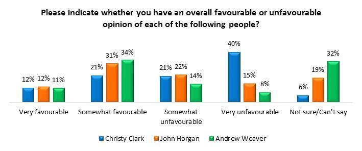 One-in-five residents (19%) say they re not sure how they feel about John Horgan, while one-in-three (32%) say this of Andrew Weaver.