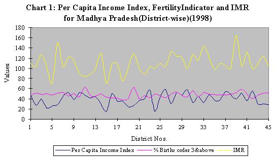 Indian states for a cross section for the year 1998.(11) It was hypothesized that fertility decision as indicated through TFR is influenced by the demand for living children or reproductive goals.