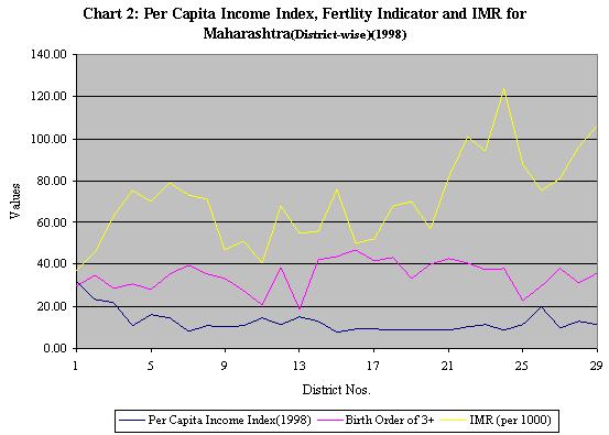 The relative behavior of the three variables indeed suggests that reproductive goals are defined based on per capita income and number of living children.