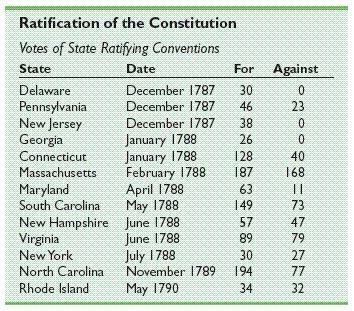 Ratifying the Constitution 9 of 13 states had to ratify (accept) for it to become law Delaware the 1st to ratify Political debate over Constitution
