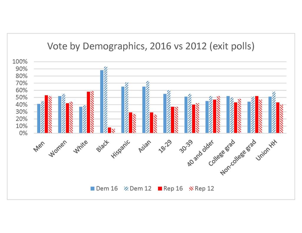 Figure 6 Vote by Demographics, 2016 vs