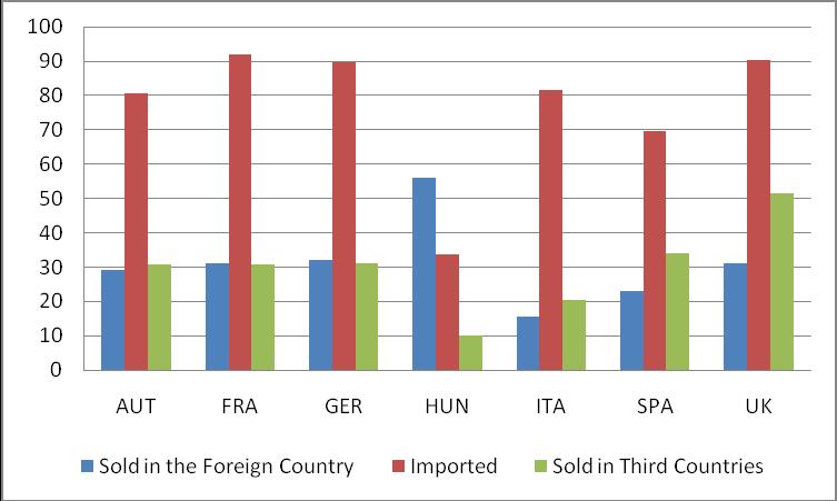 third foreign countries. This share is especially high in Germany (60 percent). Figure 4.