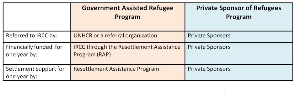Resettlement Program