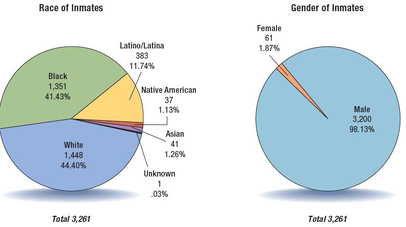 The Total Number of Death Row Inmates, by Race and Gender 74