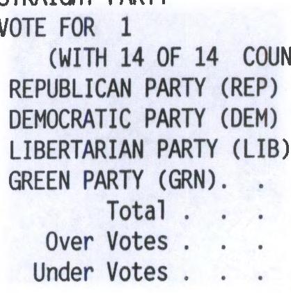 56 0 22 25 GREEN PARTY (GRN). 6.07 0 2 4 Total. 8,443 245 5,977 2,221 Under Votes.