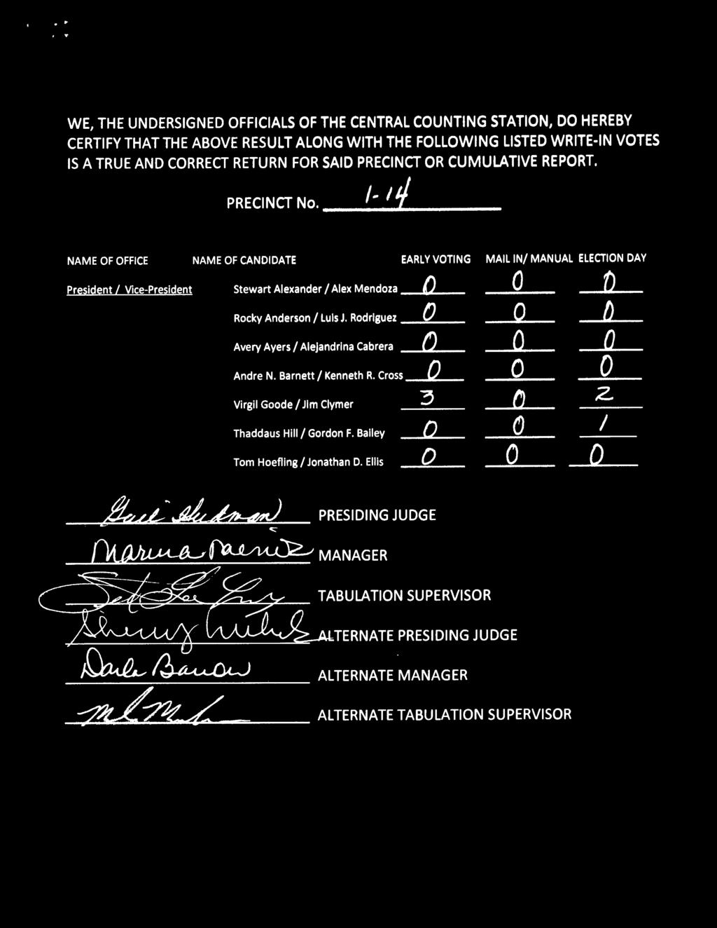 !_- _1 1 NAME OF OFFICE NAME OF CANDIDATE EARLY VOTING MAIL IN/ MANUAL ELECTION DAY President L Vice-President Stewart Alexander I Alex Mendoza {) 0 1J Rocky Anderson I
