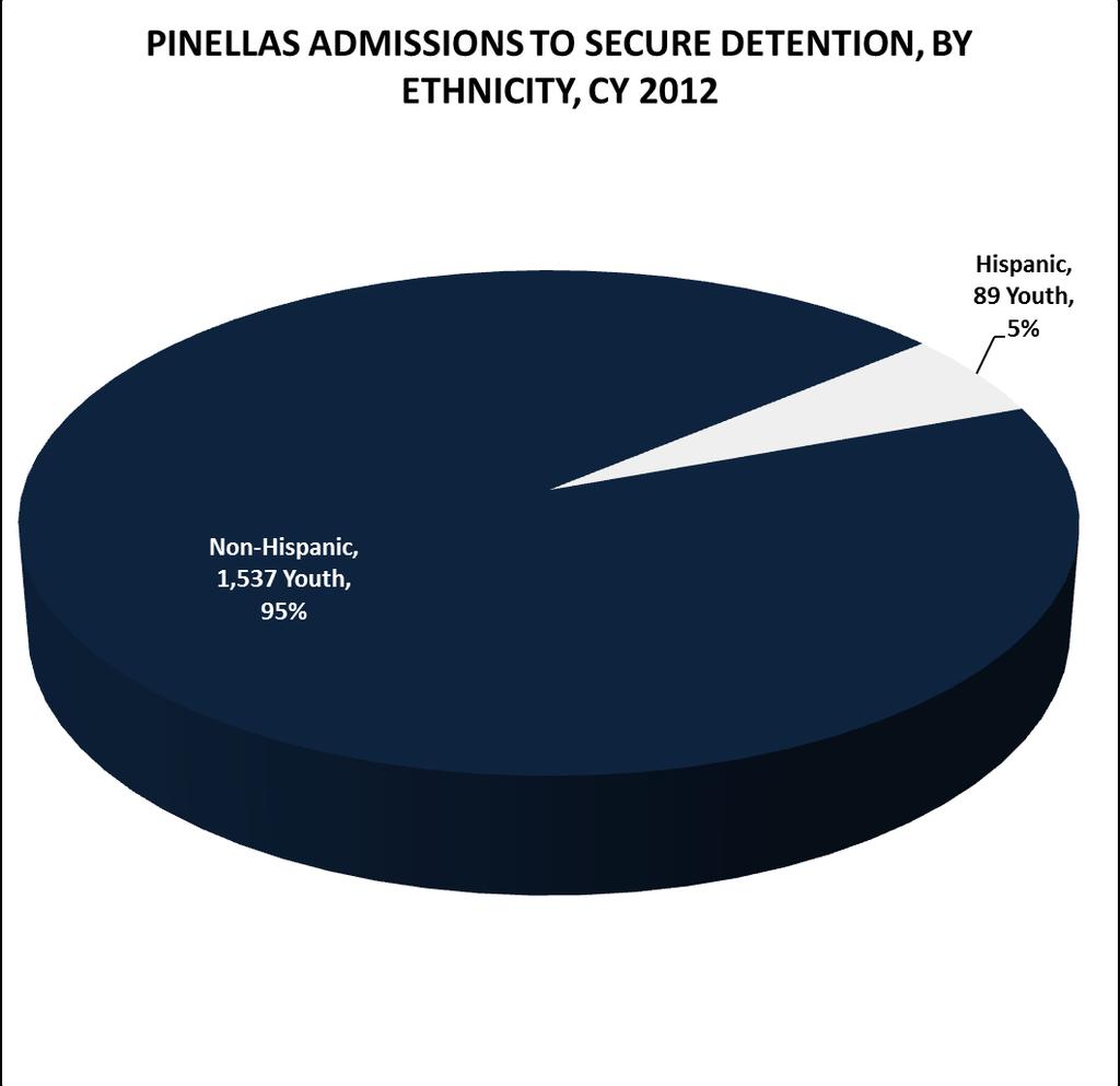 THE MAJORITY OF YOUTH ADMITTED TO SECURE DETENTION ARE IDENTIFIED AS NON-HISPANIC IN JJIS Only 5% of youth securely detained in Pinellas County are identified as
