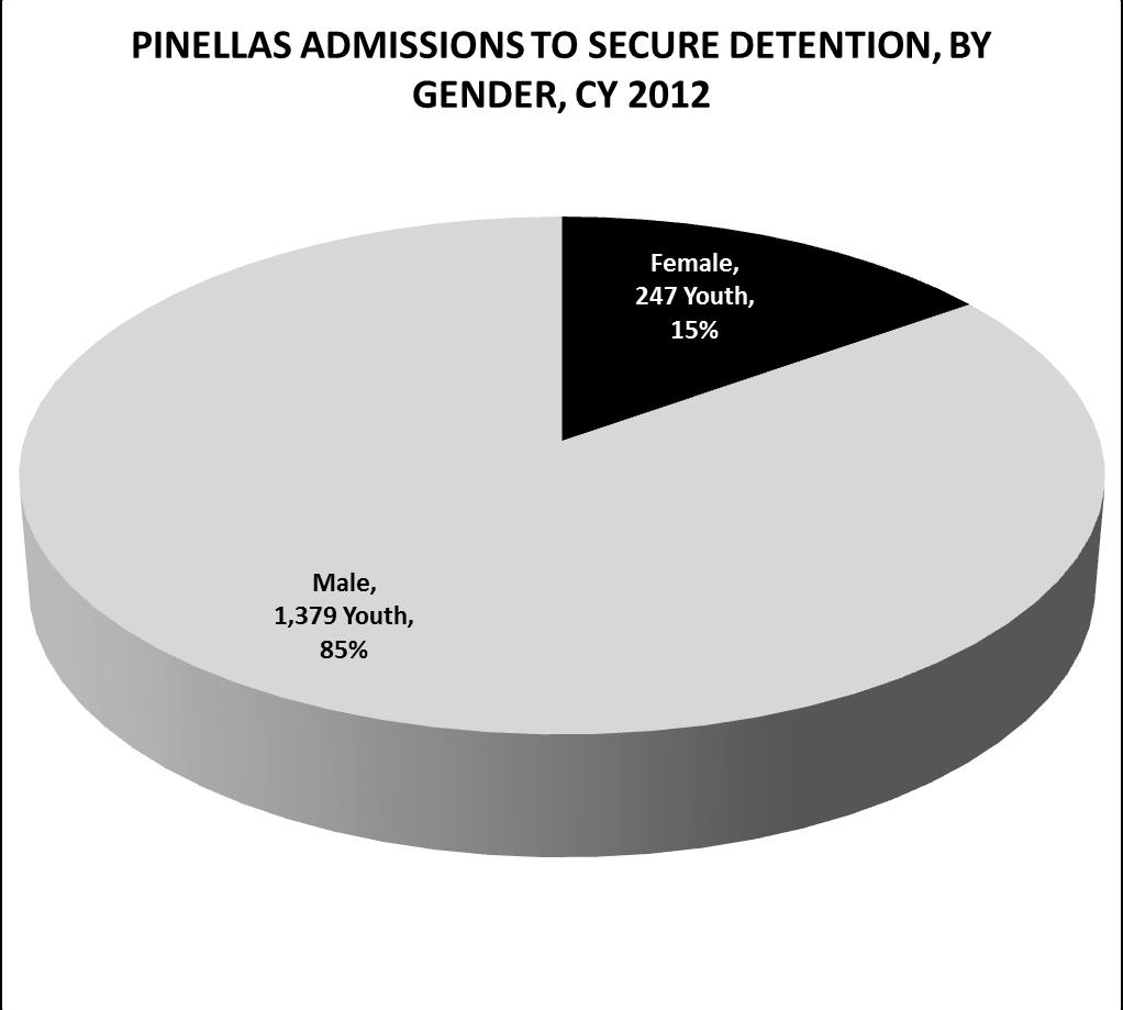 FEMALE ADMISSIONS TO SECURE DETENTION ARE WITHIN EXPECTED RANGE Males make up the overwhelming majority of admissions to secure detention, as is expected.