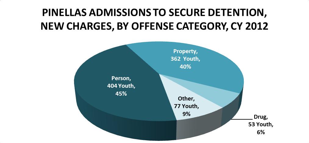 related. However, over a quarter (26.9%) of admissions are related to presenting misdemeanors.