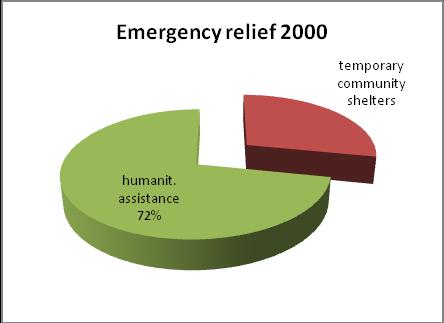 1. Emergency Relief As seen from table in Appendix G, up to 60 percent of the total aid in 1999 was allocated to emergency relief; in two years this assistance amounted to 120 million euro.
