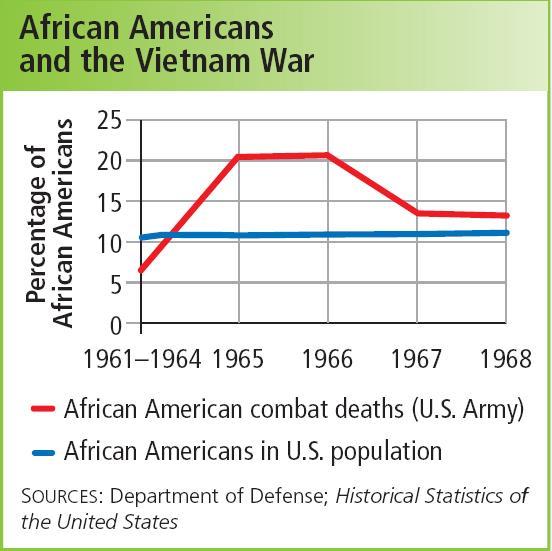 The number of African Americans fighting in Vietnam was disproportionately high.