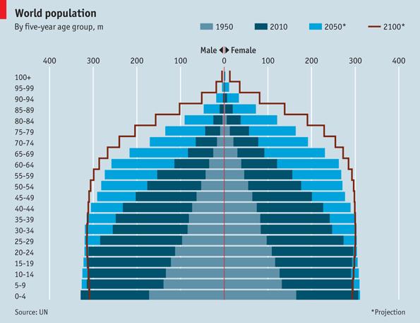 World Population Pyramid: Past, Present and Future Projections http://www.