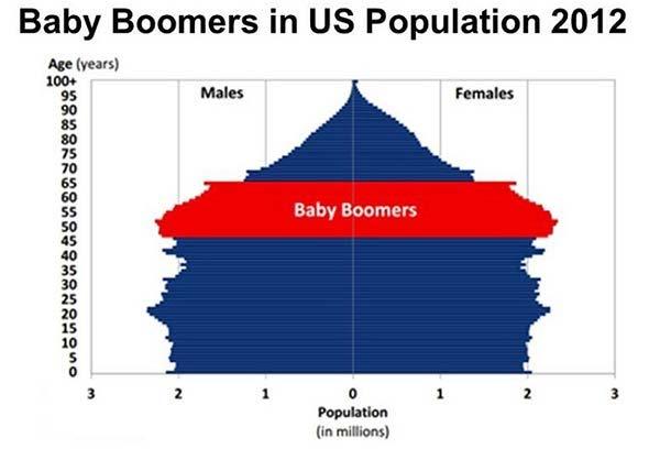 Baby Boom Generation Population age structure of