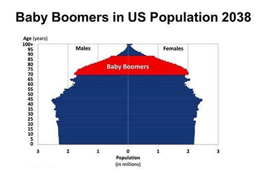 the baby boom generation ages.