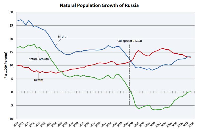 Case Studies: Russia Russia s population peaked in the early 1990 s at 148 million and