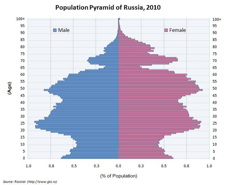 Case Studies: Russia Causes of Decline (cont d) High abortion rate: mosnews.com reported that in 2004, 1.6 million Russian women had abortions, while 1.
