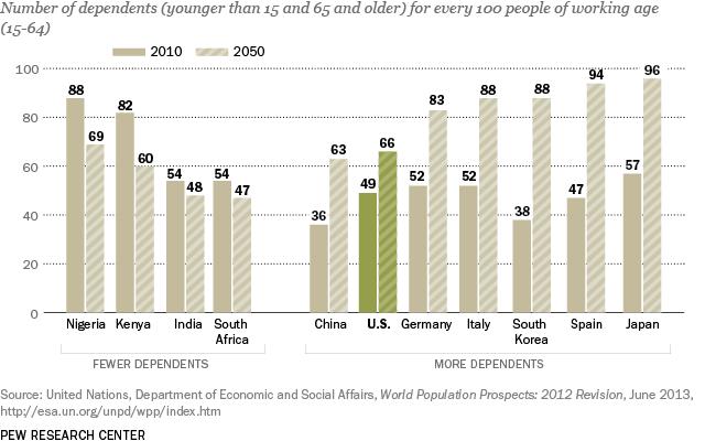 An Aging Population and a shift to Africa World compared to US
