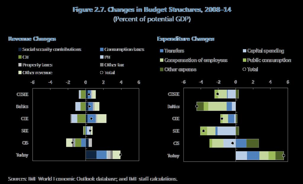 Both revenue and expenditure contributed to deficit reduction Changes in budget