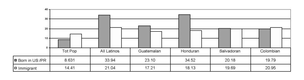 Figure 4 Poverty among Immigrants and Native-Born. Total Population and Se