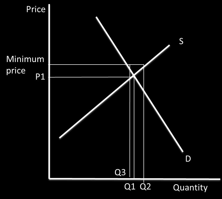 In the diagram, the point at minimum price reflects the NMW. This causes unemployment of Q1 Q3.